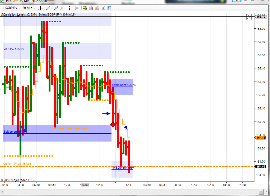 How important are the previous day deviation levels.. Once the new ones ...